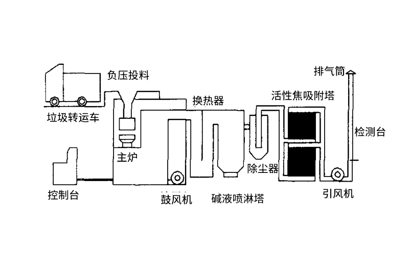 熱解焚燒爐技術的介紹 熱解焚燒爐技術的介紹
