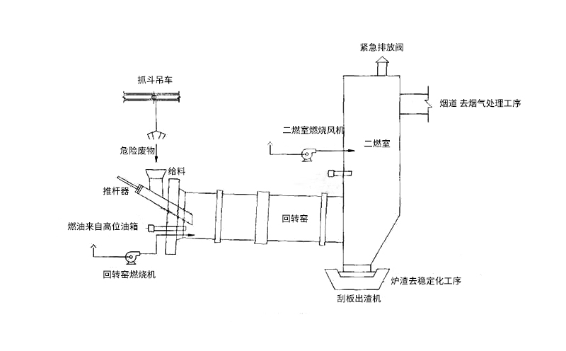 RTO蓄熱式焚燒爐的工作流程 RTO蓄熱式焚燒爐的工作流程