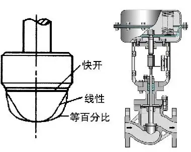 調(diào)節(jié)閥的正、反作用